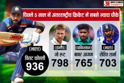 Rohit Sharma and Virat Kohli tops the list of Most Sixes Most fours and Most International runs since last five years