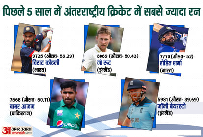 Rohit Sharma and Virat Kohli tops the list of Most Sixes Most fours and Most International runs since last five years
