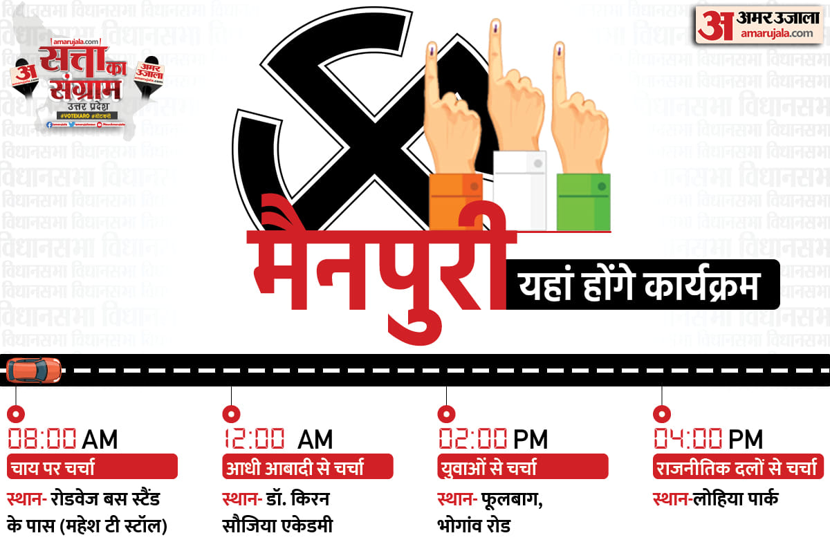 UP Assembly Election 2022 Tomorrow Satta Ka Sangram in Mainpuri Chai Par Chunavi Charcha Youth Ki Baat Aadhi Aabadi ki Baat Live Debate Discussion with Amar Ujala