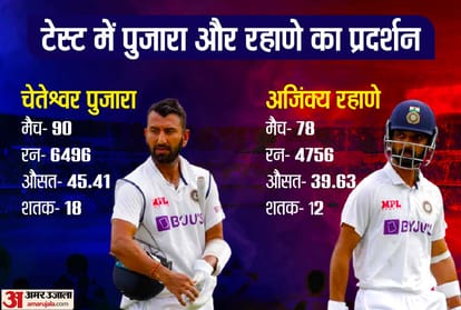IND vs NZ cheteswar Pujara and Ajinkya rahane bad Form no century in three years