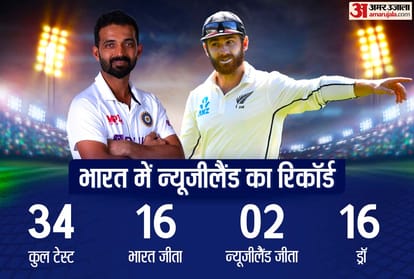 India vs New Zealand 1st Test Playing 11 Prediction, Captain and Vice-Captain