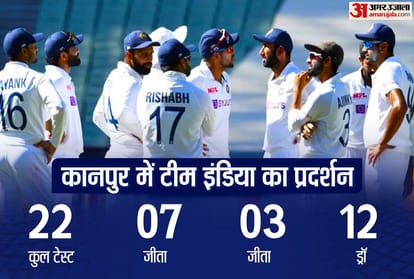 India vs New Zealand 1st Test Playing 11 Prediction, Captain and Vice-Captain