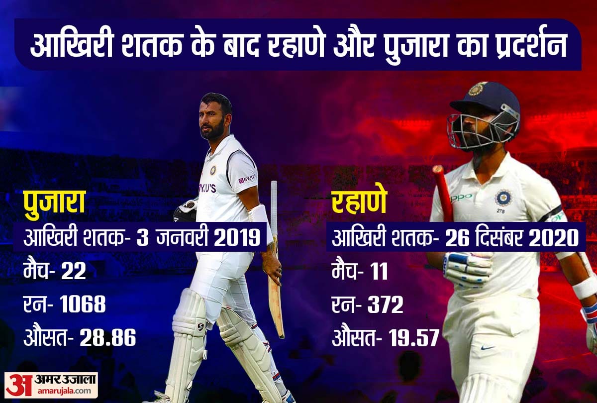 IND vs NZ cheteswar Pujara and Ajinkya rahane bad Form no century in three years