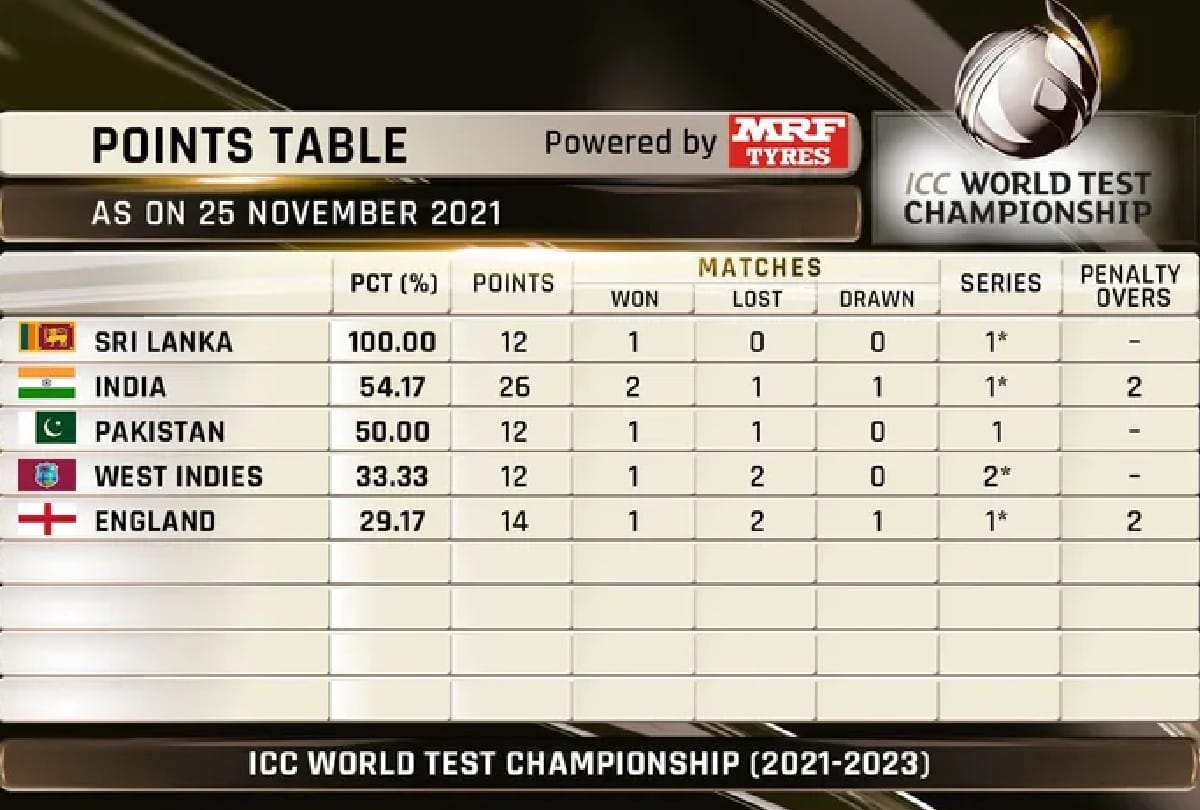 Sri lanka is above India in ICC Test Championship Points Table Point Percent Equation