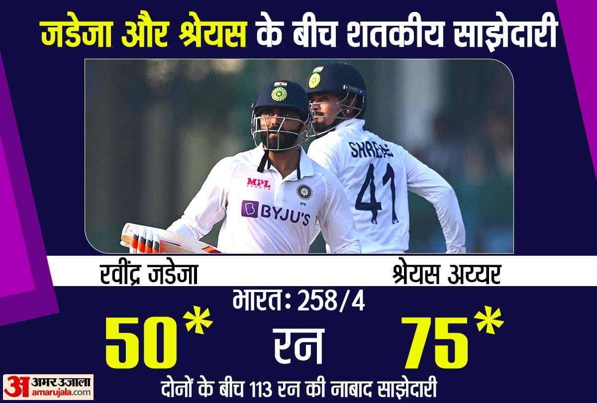 IND vs NZ 1st Test Day 1 Highlights: Team India were 258 for four at stumps on the opening day of the first Test | Shreyas Iyer on 75 and Ravindra Jadeja on 50 runs