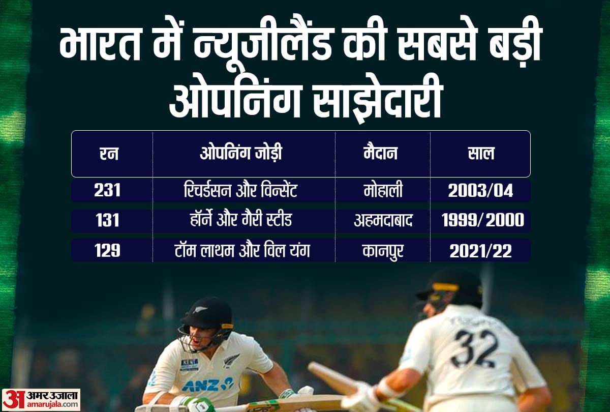 IND vs NZ New Zealand Opening pair made Record latham review overturned decision thrice