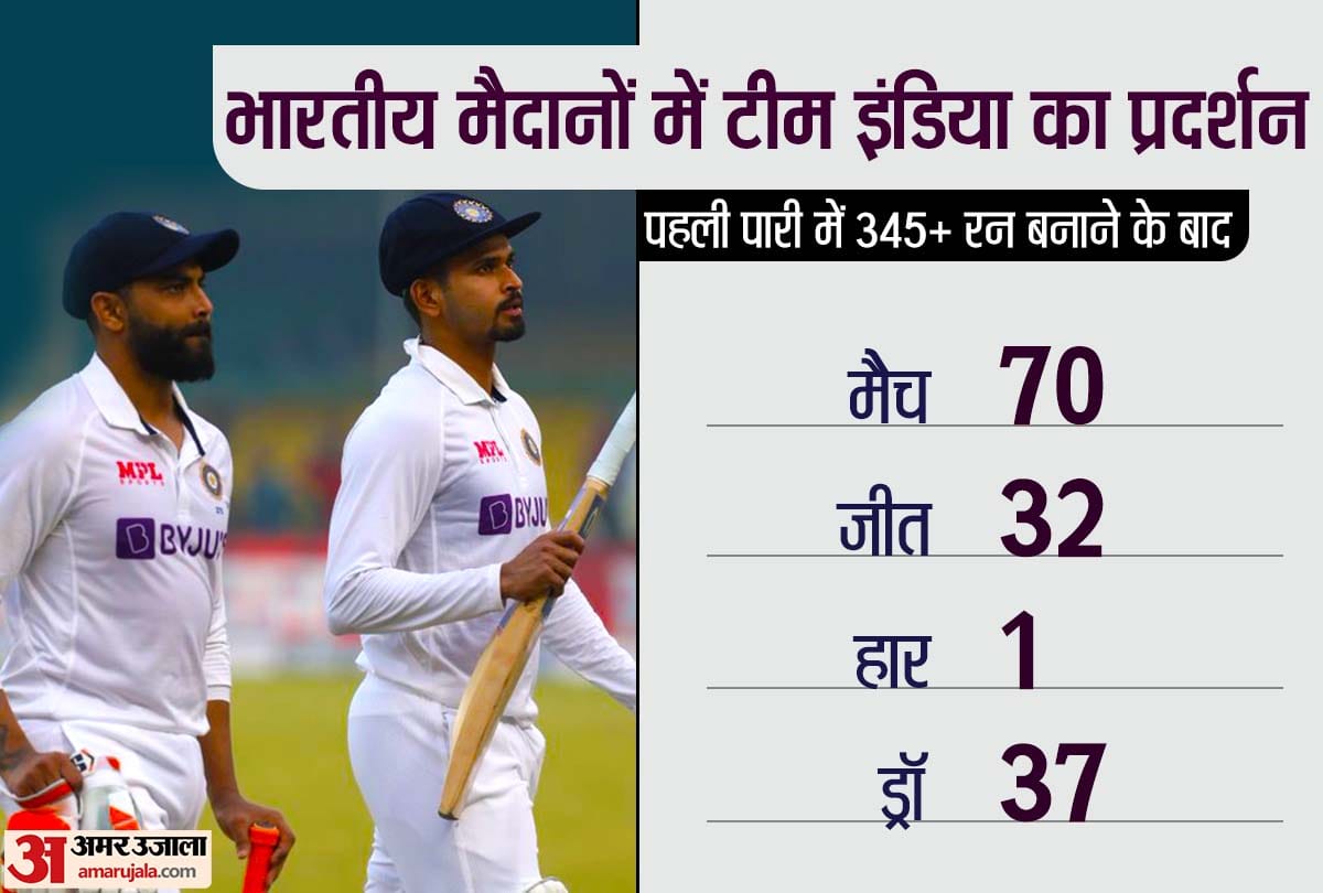 IND vs NZ India Record in test batting First not lost any match in this decade