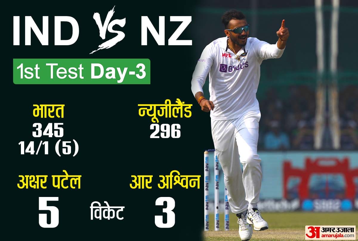 IND vs NZ, 1st Test Day 3 Score Updates Highlights: India lead by 63 runs vs New Zealand 1st Test Day 3 in Kanpur, News Updates in Hindi