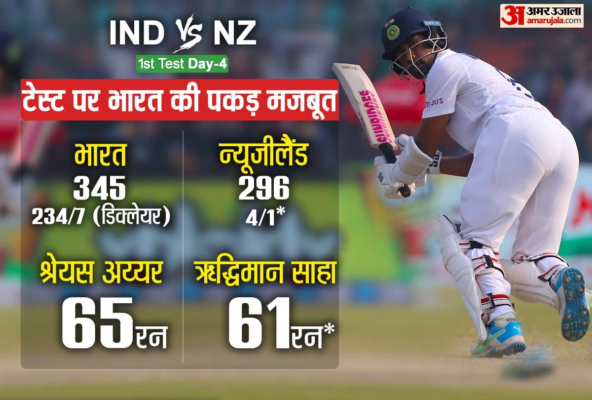 IND vs NZ, 1st Test Day 4 Live Score: India vs New Zealand 1st Test Day 4; New Zealand need 280 runs in 90 overs on day 5 in Kanpur, News Updates in Hindi