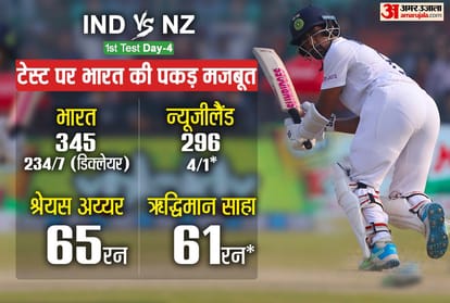 IND vs NZ Test: New Zealand need to create history as no team in India had chase the target of 284 runs in 4th innings | New Zealand need 280 runs in 90 overs vs India Day 5 in Kanpur, News Updates in Hindi