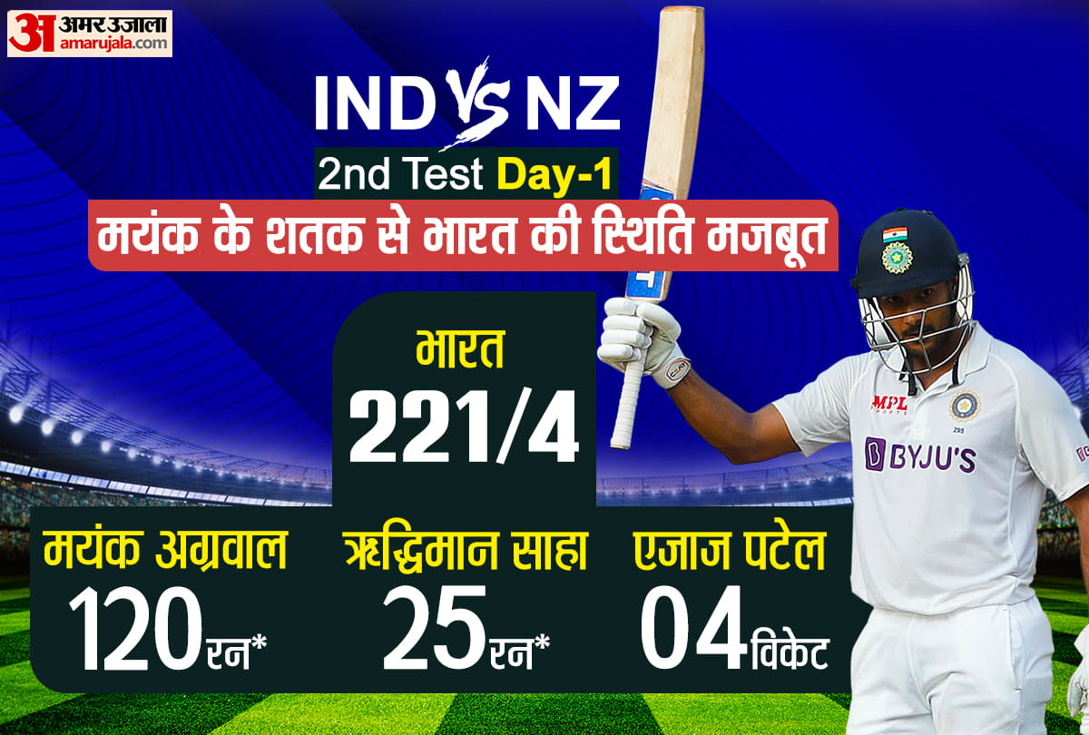 IND vs NZ, 2nd Test Day 1 Highlights Live Score: India 221/4 on day-1 vs New Zealand, Mayank Agrawal Century Mumbai Test, News Updates in Hindi