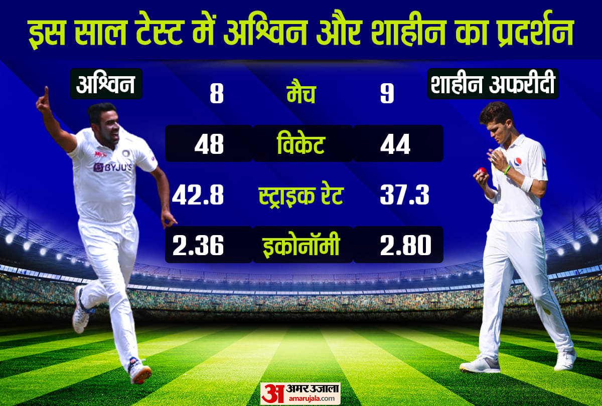 ind vs nz test series ravichandran ashwin highest wicket taker in test in 2021