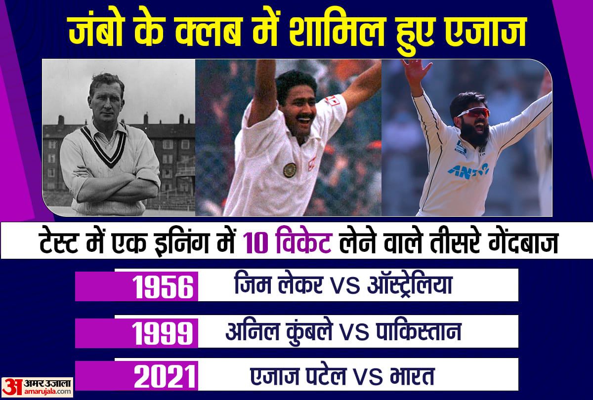 IND vs NZ Ajaz Patel created history after taking 10 wickets in an innings Anil Kumble praises social media reacted