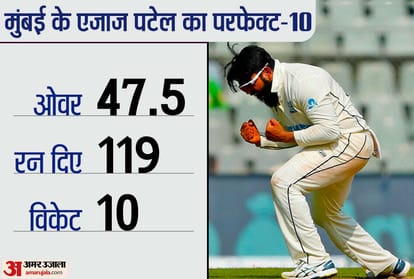 IND vs NZ, 2nd Test Day 2 Live Score: India lead by 332 runs vs New Zealand 2nd Test Day 2 in Mumbai, News Updates in Hindi