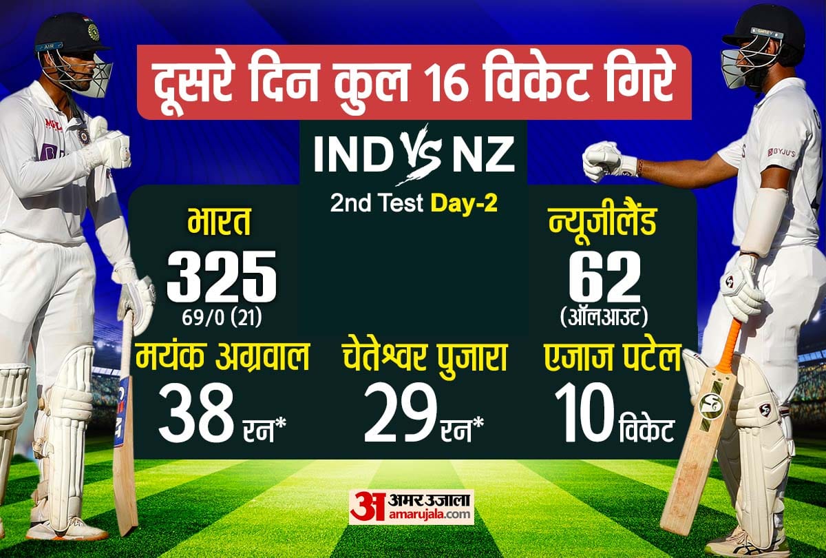 IND vs NZ, 2nd Test Day 2 Live Score: India lead by 332 runs vs New Zealand 2nd Test Day 2 in Mumbai, News Updates in Hindi