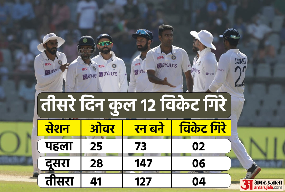 IND vs NZ, 2nd Test Day 3 Live Score: India 5 wickets away from win; New Zealand needs 400 runs | India vs New Zealand 2nd Test Day 3 in Mumbai, News Updates in Hindi