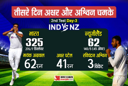 IND vs NZ, 2nd Test Day 3 Live Score: India 5 wickets away from win; New Zealand needs 400 runs | India vs New Zealand 2nd Test Day 3 in Mumbai, News Updates in Hindi