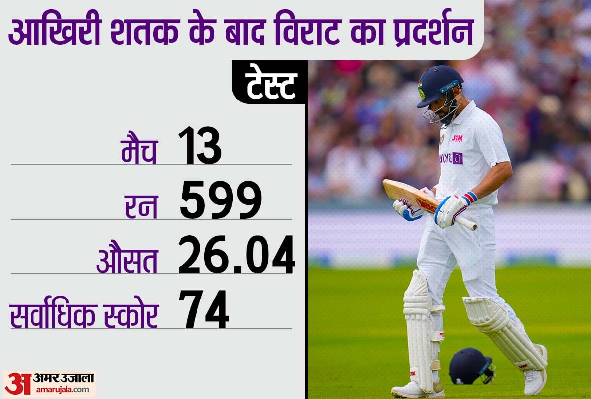 Virat Kohli has not scored any century in last two years worst form of career
