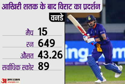 Virat Kohli has not scored any century in last two years worst form of career