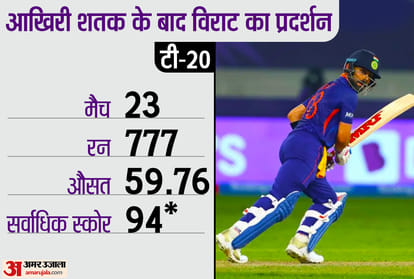 Virat Kohli has not scored any century in last two years worst form of career