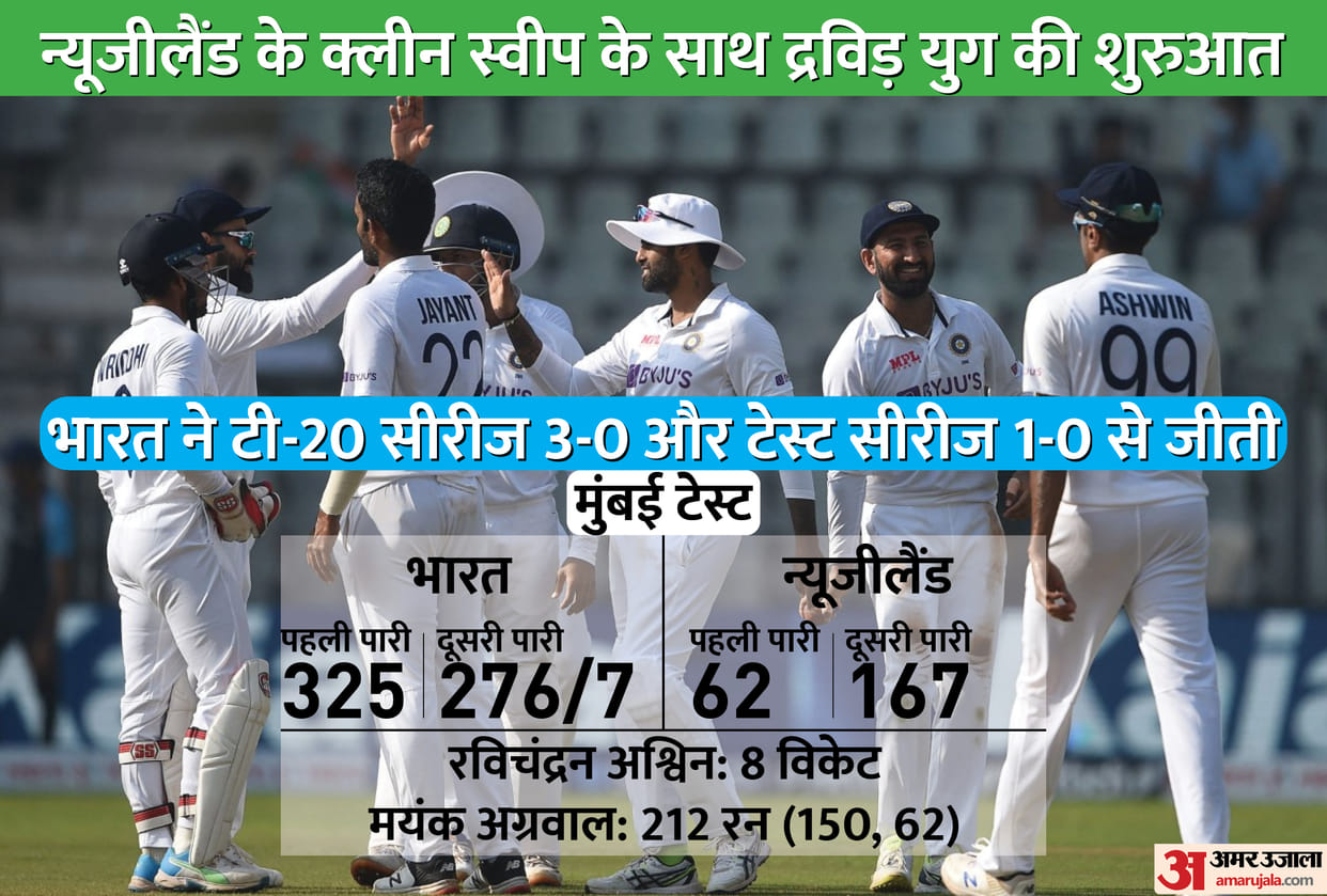 IND vs NZ, 2nd Test Scorecard: India defeat New Zealand by 372 runs in 2nd Test Day 4 in Mumbai, News Updates in Hindi