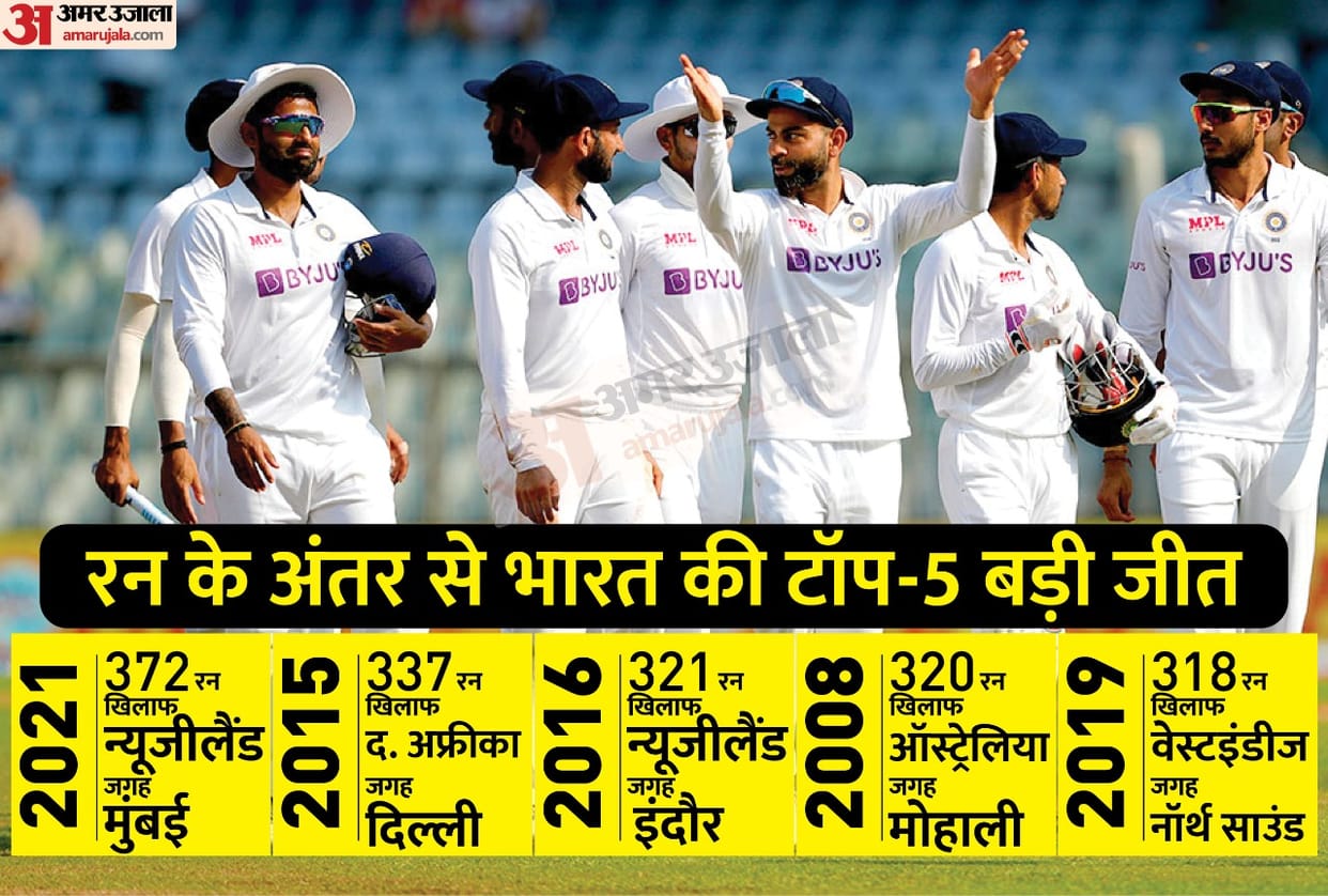 Five Largest victories by runs for India in Test cricket, whole stats and records