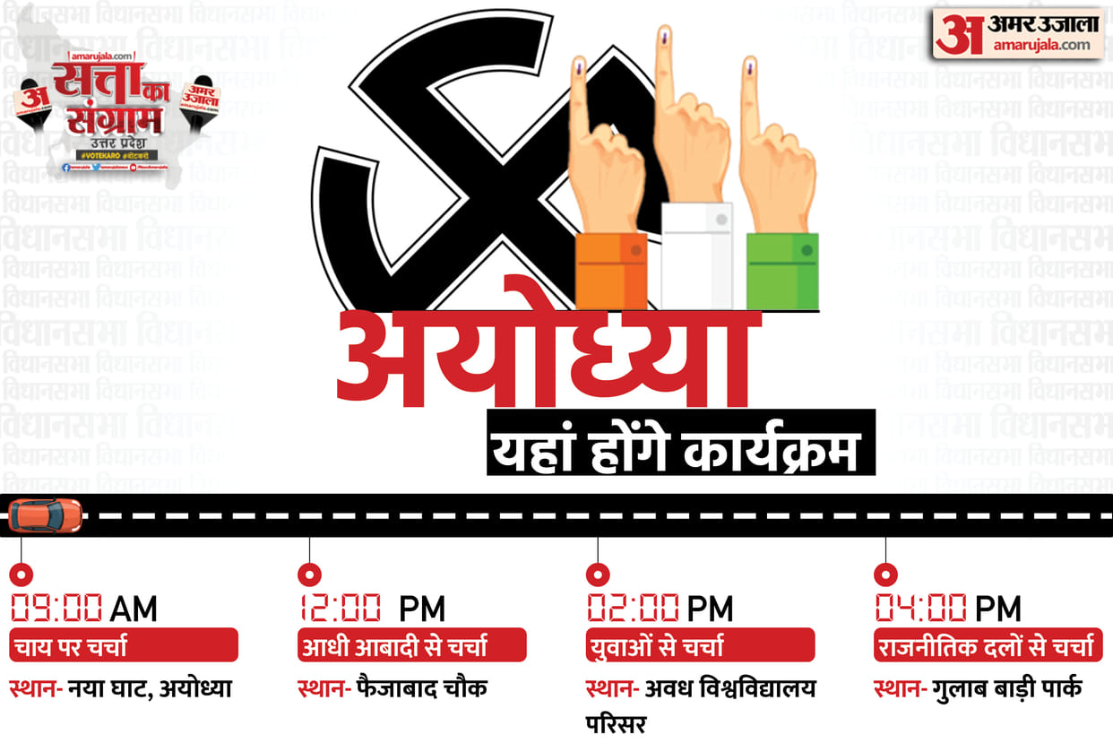 UP Assembly Election 2022 Tomorrow Satta Ka Sangram in Ayodhya Chai Par Chunavi Charcha Youth Ki Baat Aadhi Aabadi ki Baat Live Debate Discussion with Amar Ujala
