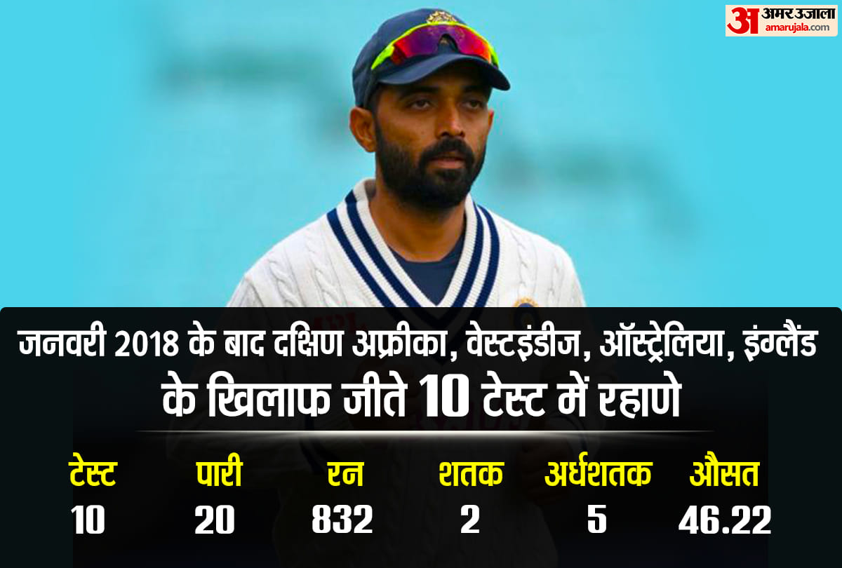 Rahane Removed As Indian Test team Vice-Captain; Rahane selected in the Test team, but lost the vice-captaincy due to poor form