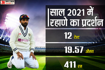 Rahane Removed As Indian Test team Vice-Captain; Rahane selected in the Test team, but lost the vice-captaincy due to poor form