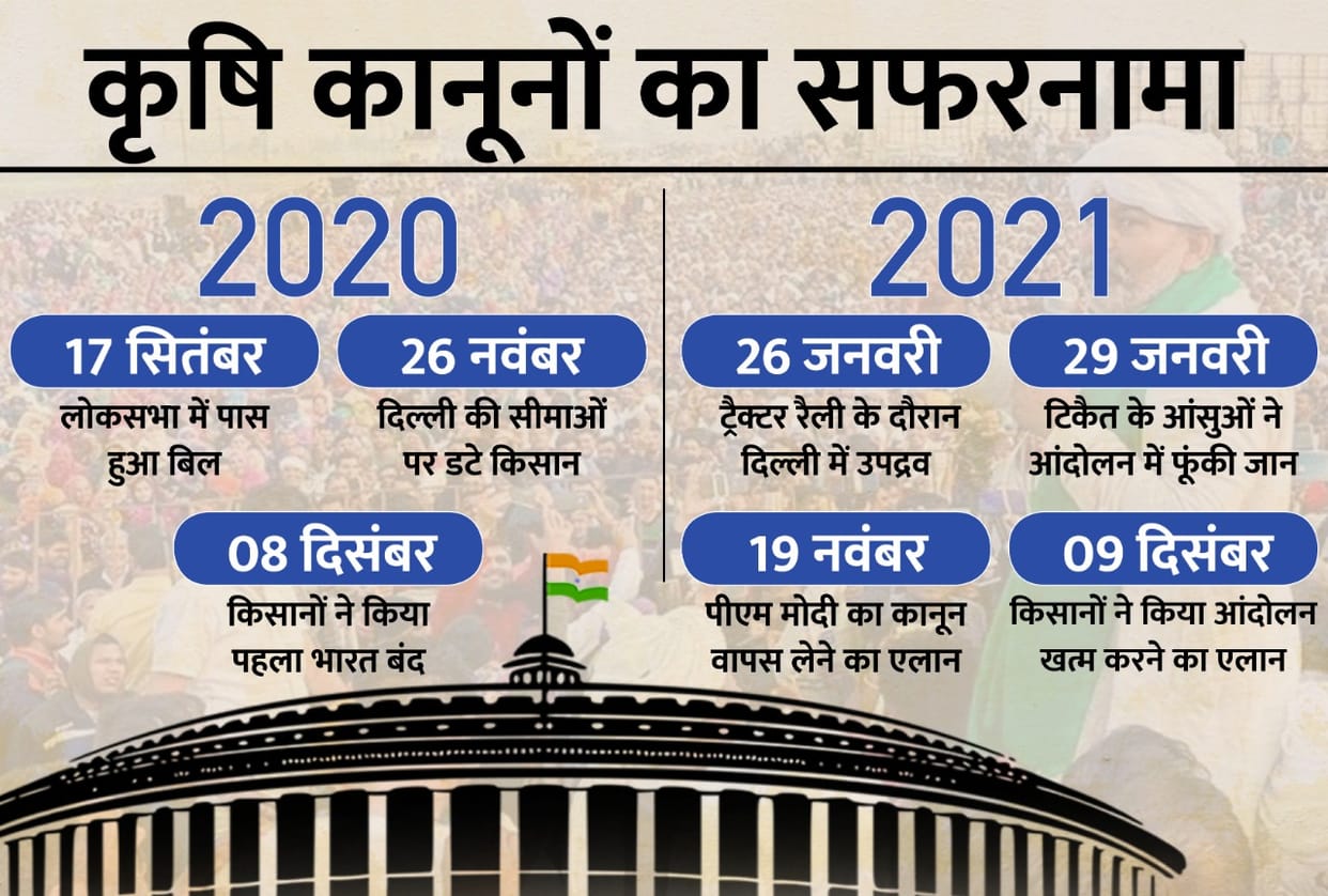 Farm Laws repeals and Farmers Protest Called off who won farmers or PM Narendra Modi Government political analysis