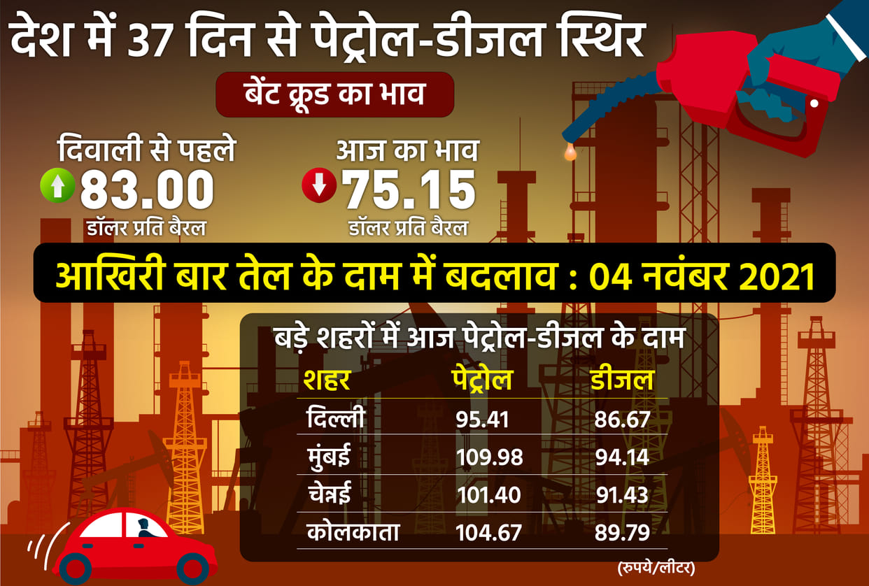 Why petrol and diesel prices did not increase in 37 days know here what is the formula for increasing their rates