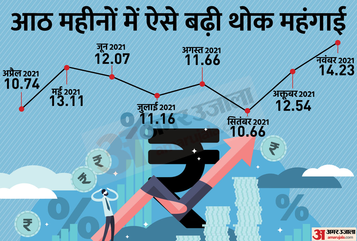 Wholesale price based inflation spikes in November against in October reached a 12 years high