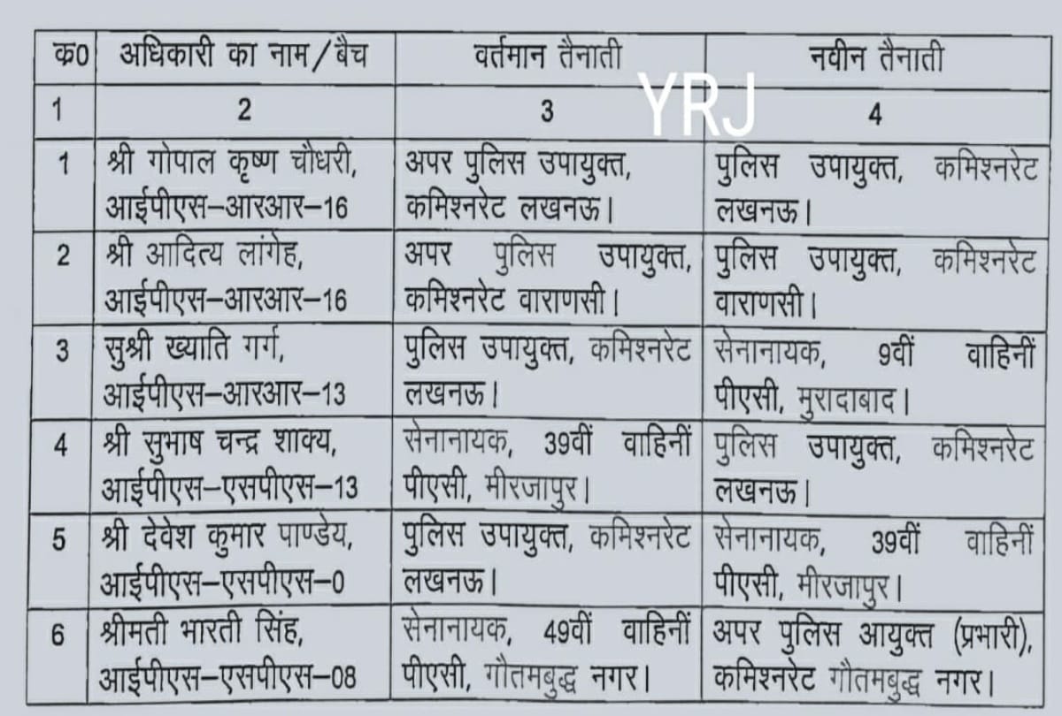UP six IPS transfers in noida mirzapur moradabad varanasi lucknow