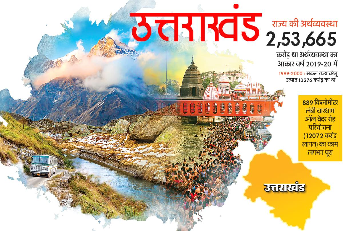 Devbhoomi: Uttarakhand writes a new record of progress, the state s economy also picked up pace