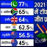 टी-20 में टीमों का प्रदर्शन