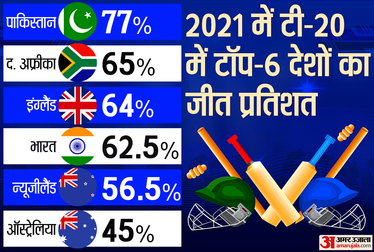 Year Ender 2021: Australia team, which was laggy in terms of victory, became T20 champion, know the situation of India-Pakistan