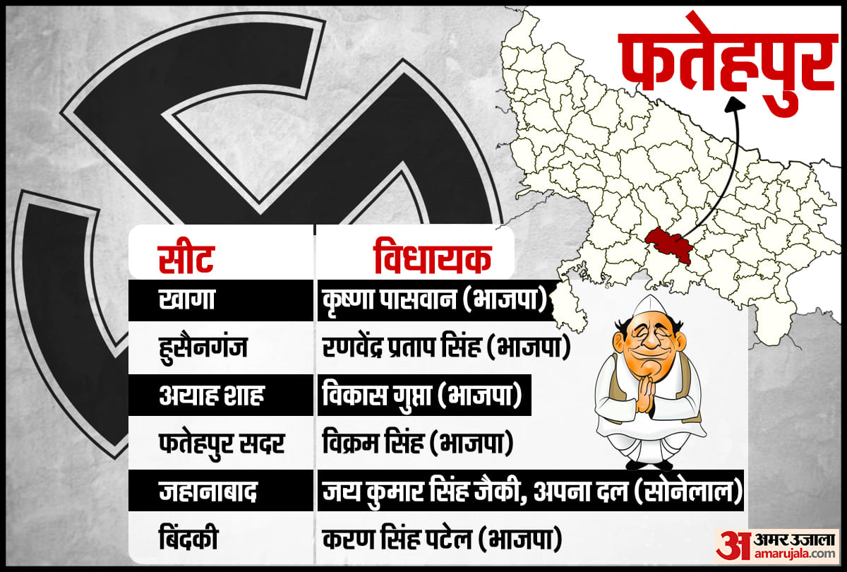 UP Election 2022: Fatehpur, Jahanabad, Bindki, Fatehpur, Ayah Shah, Husainganj, Khaga Assembly Election 2022