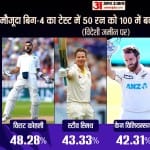 टेस्ट में बेस्ट हैं विराट कोहली