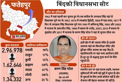 UP Election 2022: Fatehpur, Jahanabad, Bindki, Fatehpur, Ayah Shah, Husainganj, Khaga Assembly Election 2022