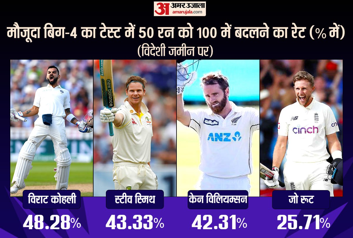 India vs South Africa: Virat Kohli on top of the list of Converting Test 50s to 100s | Steve Smith Kane Williamson Joe Root