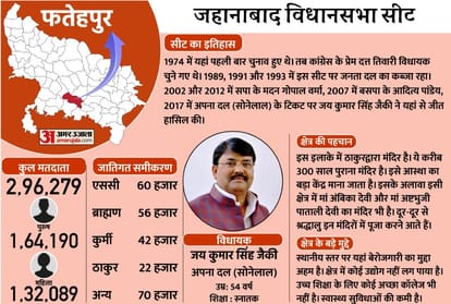 UP Election 2022: Fatehpur, Jahanabad, Bindki, Fatehpur, Ayah Shah, Husainganj, Khaga Assembly Election 2022
