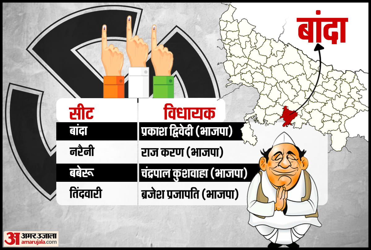 up election 2022 banda 270 vidhan sabha 2022 baberu 268 vidhan sabha 2022 naraini 269 vidhan sabha 2022 tindwari 267 vidhan sabha 2022