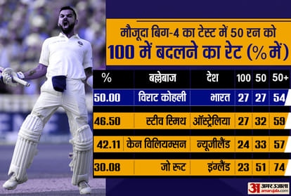 India vs South Africa: Virat Kohli on top of the list of Converting Test 50s to 100s | Steve Smith Kane Williamson Joe Root
