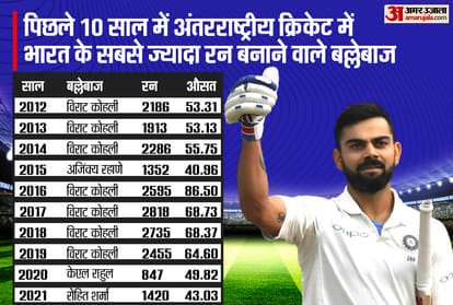 IND vs SA Test Series: Virat Kohli highest run-scorer for India for seven times in the last 10 years; key player for India success against South Africa series | Rohit Sharma KL Rahul
