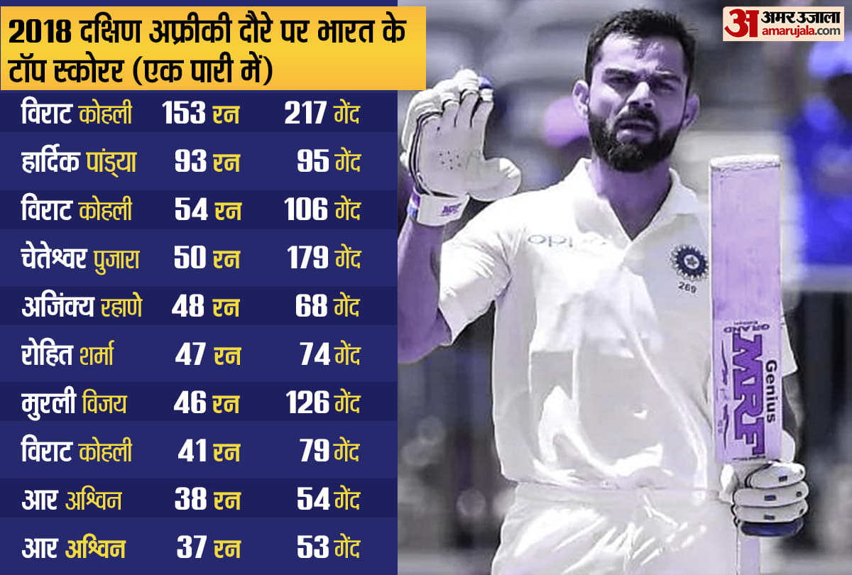 IND vs SA: Kohli was India's best batsman in 2018, will he be able to create history this time?