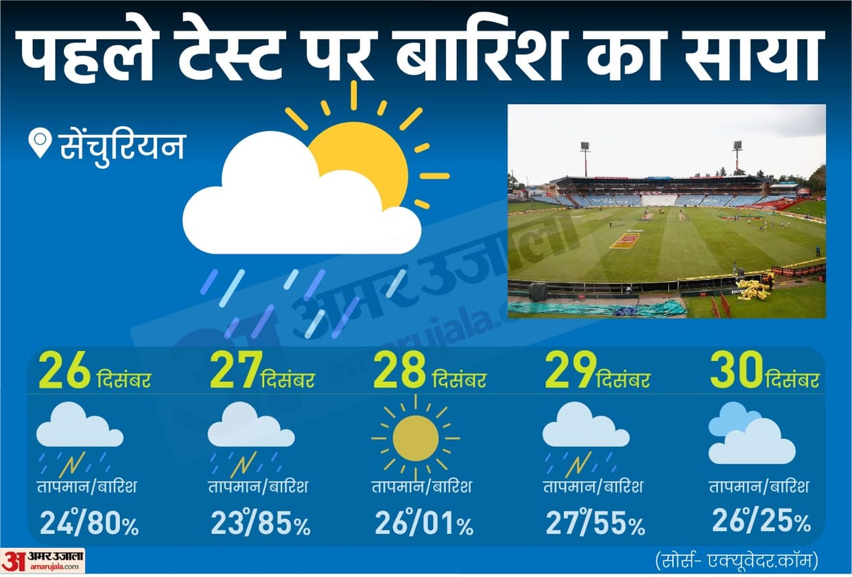 IND vs SA 1st test Centurion Weather report Rain can become a villain in Centurion Test know 5 days weather forecast