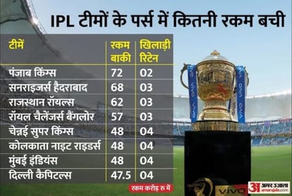 IPL Auction 2022 bcci has not decided venue for IPL auction Arun Dhumal said the dates will be announced soon