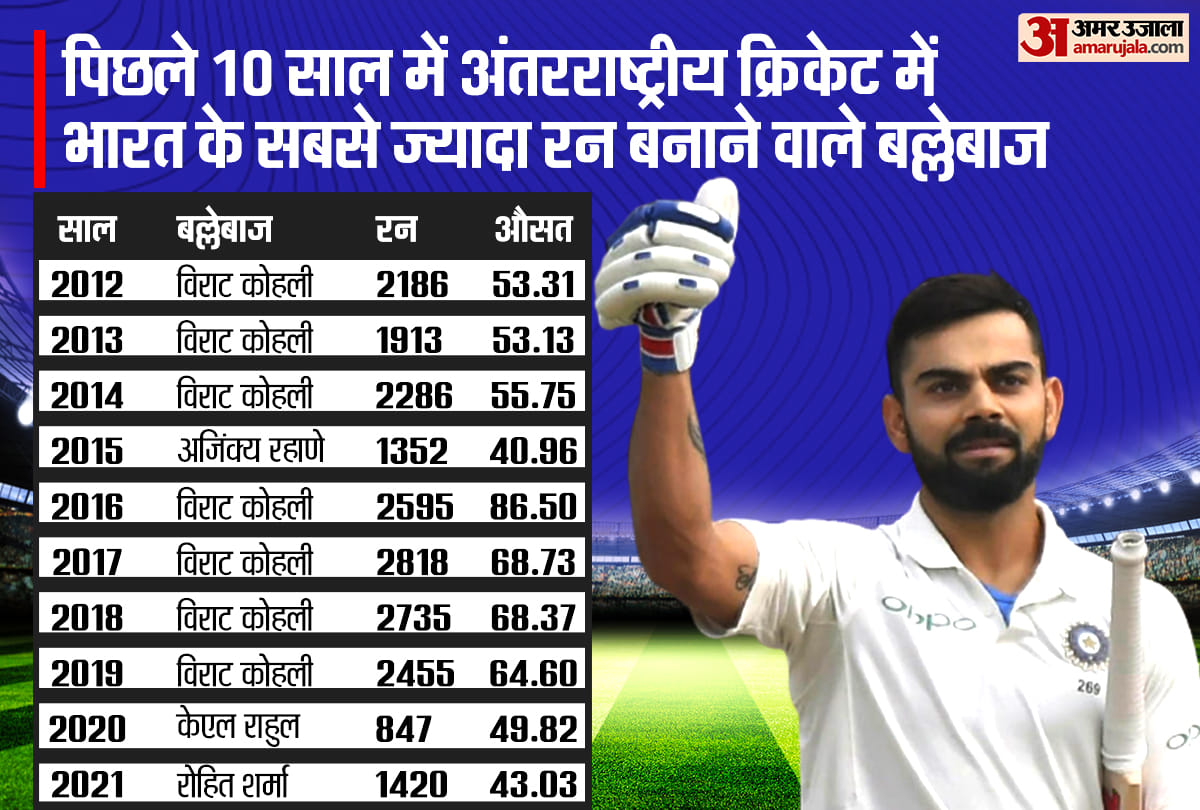 India vs South Africa: Virat Kohli 199 runs short of completing 8000 runs, will join the elite list of Sachin Tendulkar, Rahul Dravid, Virender Sehwag