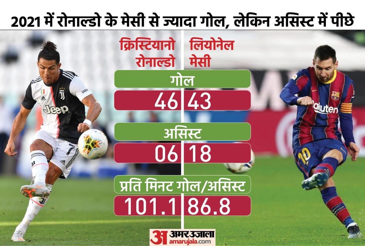 Messi vs Ronaldo Lionel Messi Cristiano Ronaldo is Barcelona and Juventus number-1 scorer this year even after leaving club see stats