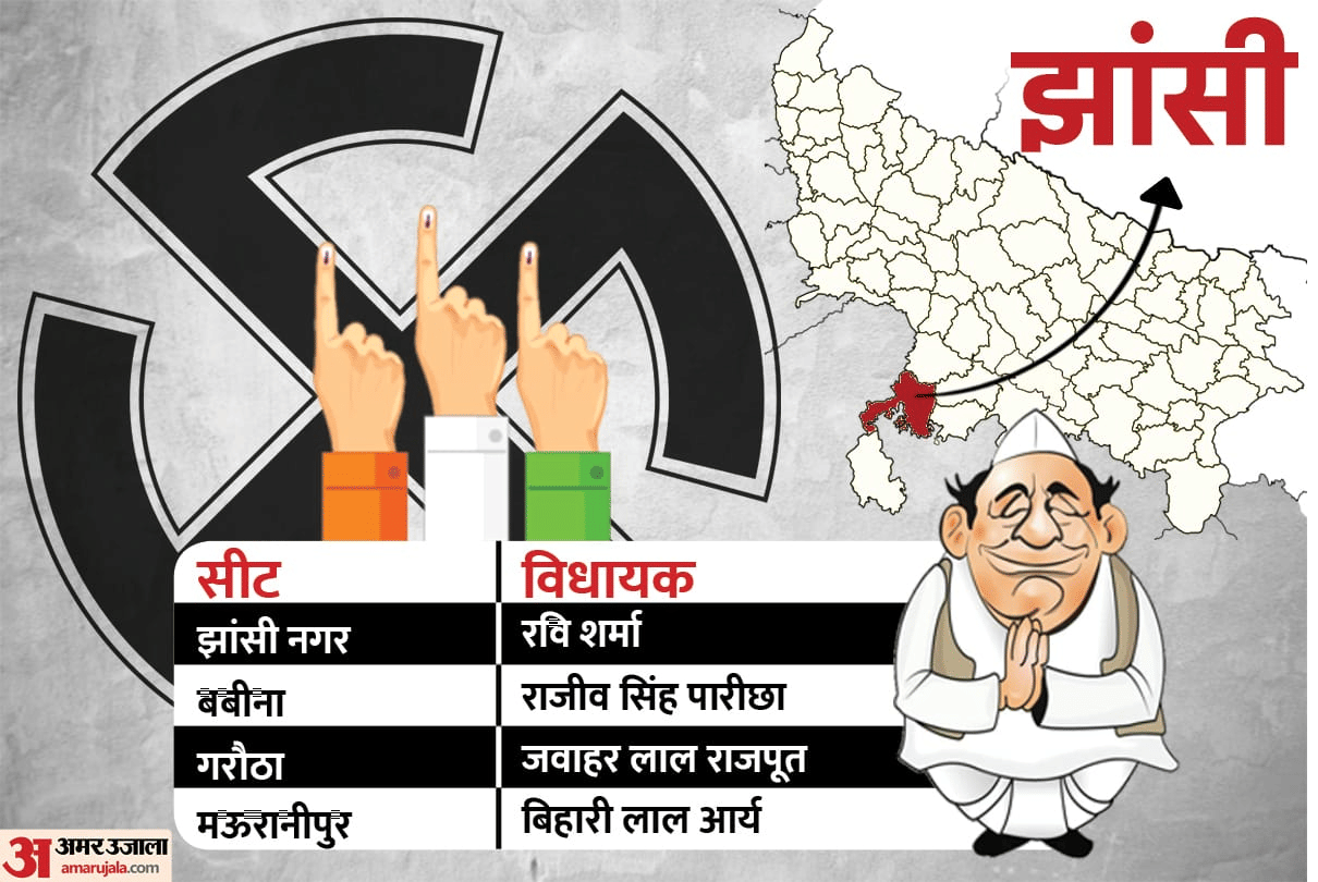 Jhansi: 20 candidates filed nomination on the last day now 51 are in the fray